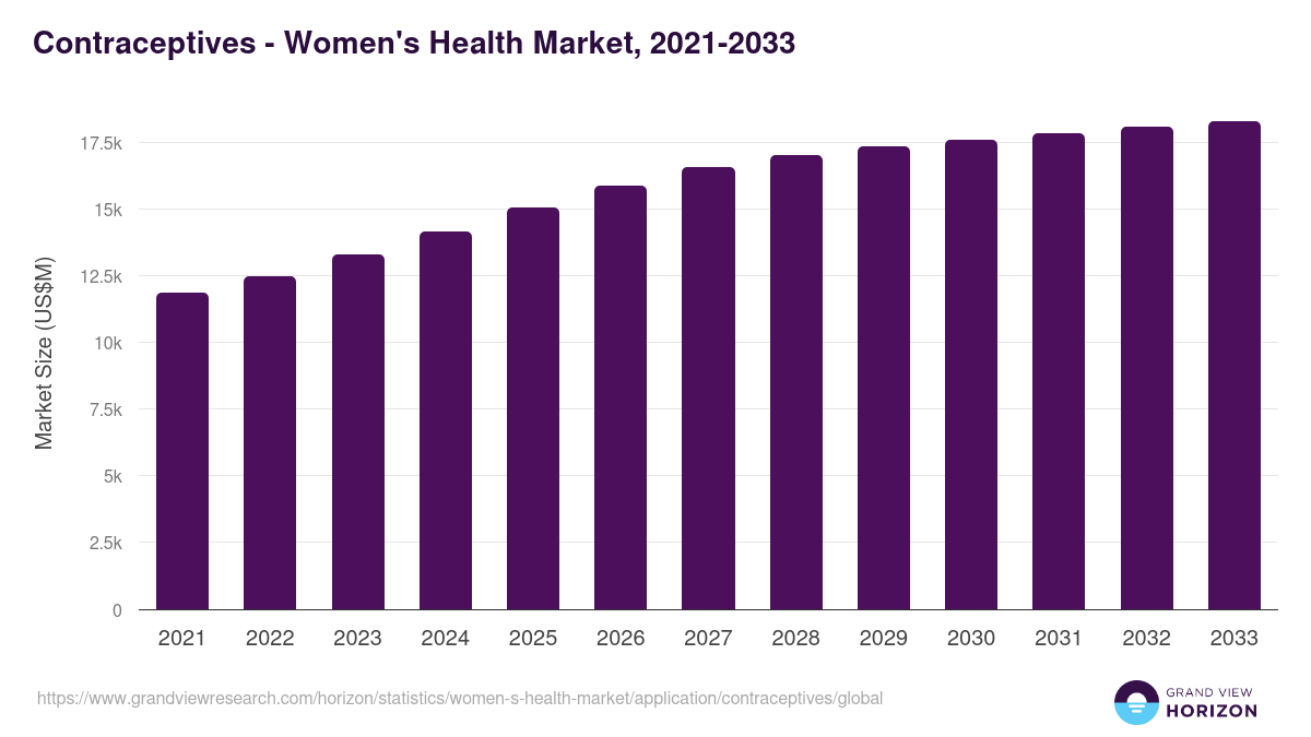 Contraceptives - Women's Health Market, 2021-2033 (US$M)