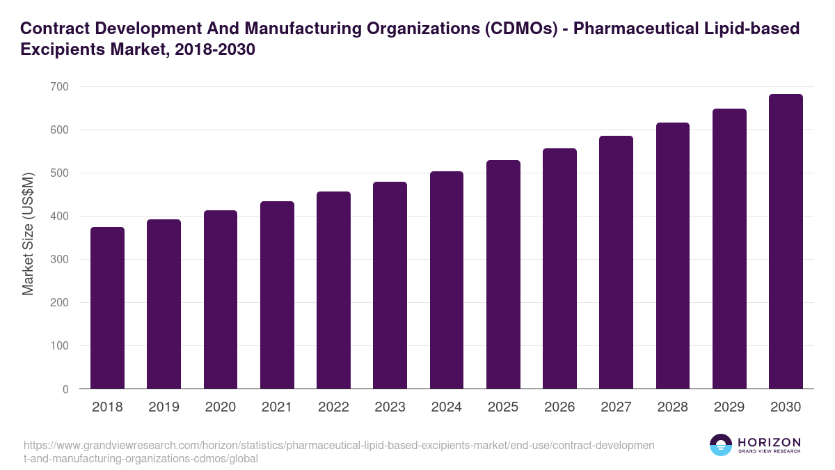 Contract Development And Manufacturing Organizations (CDMOs) - Pharmaceutical Lipid-based Excipients Market, 2018-2030 (US$M)