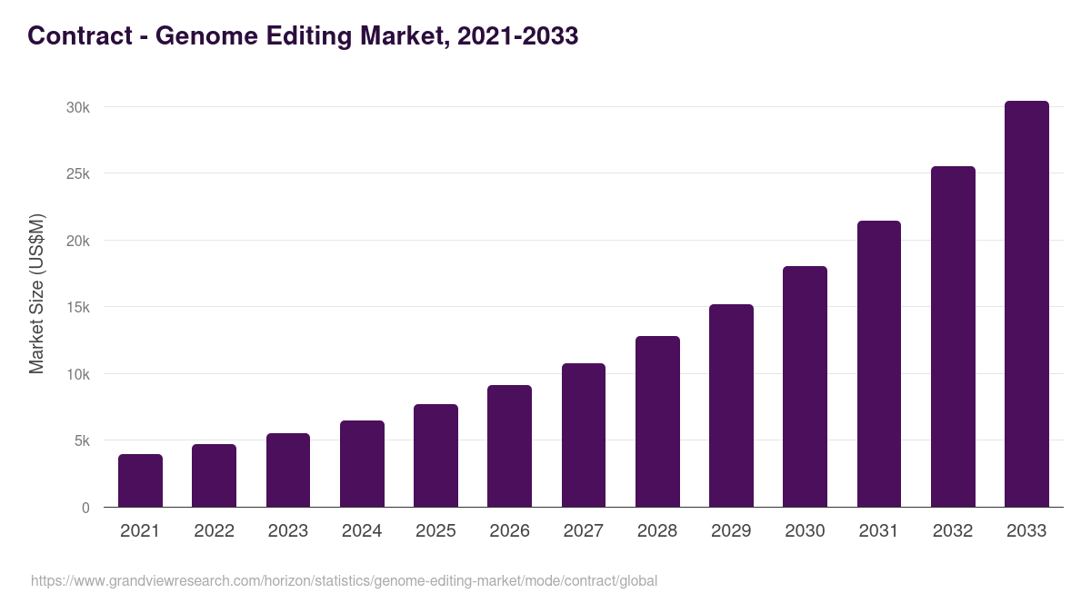 Contract - Genome Editing Market, 2021-2033 (US$M)