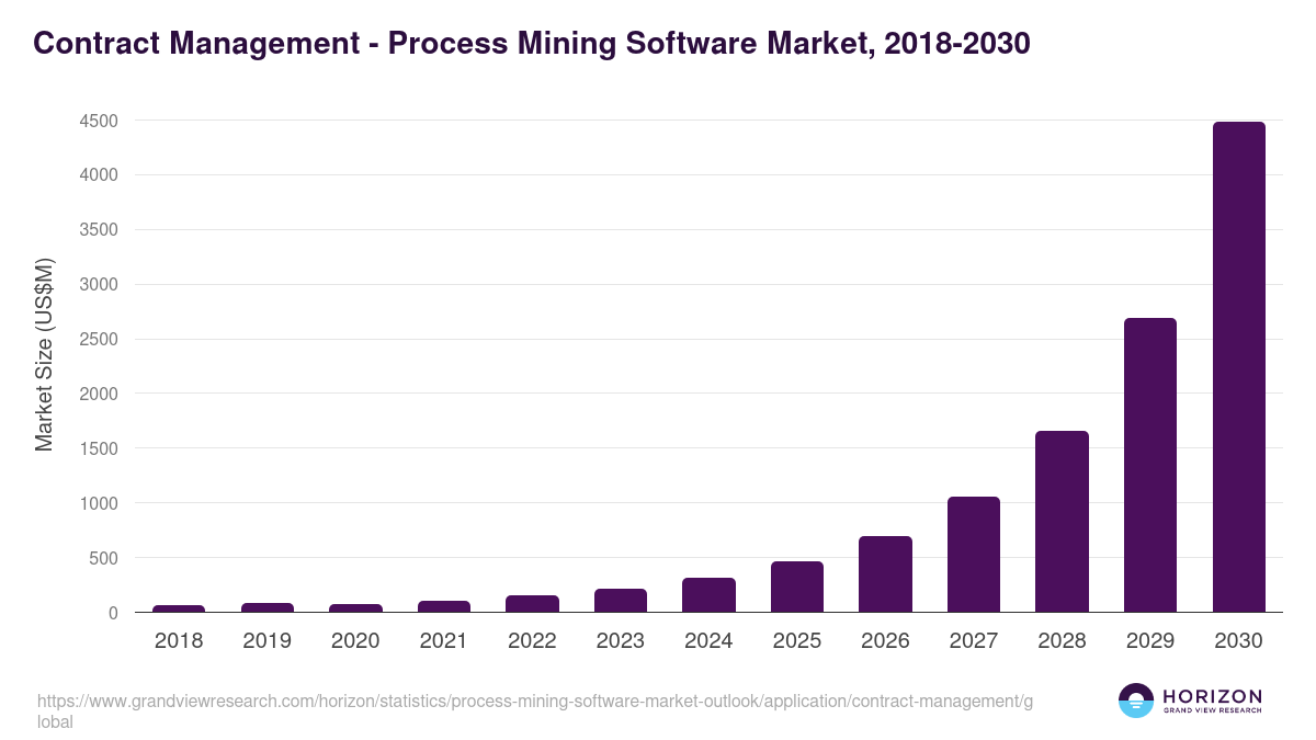 Contract Management - Process Mining Software Market Statistics, 2018-2030 (US$M)