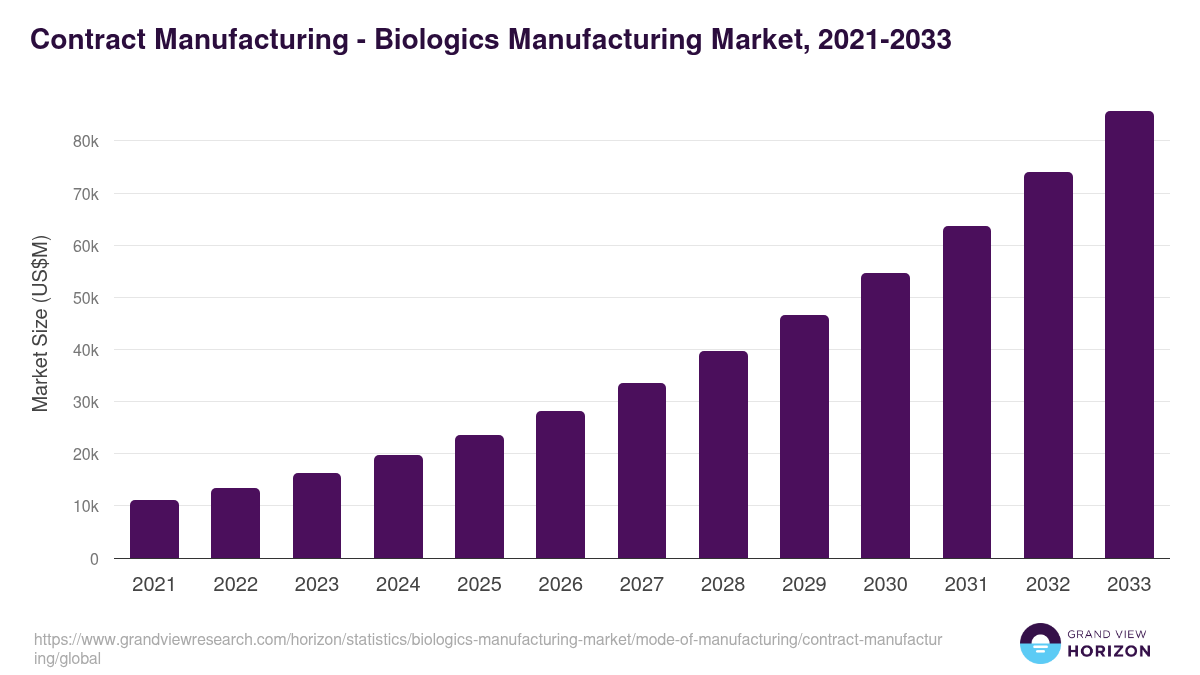 Contract Manufacturing - Biologics Manufacturing Market, 2021-2033 (US$M)