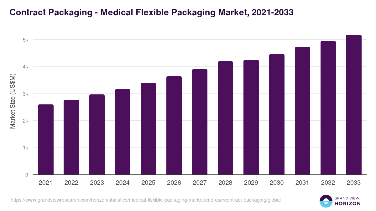 Contract Packaging - Medical Flexible Packaging Market, 2021-2033 (US$M)