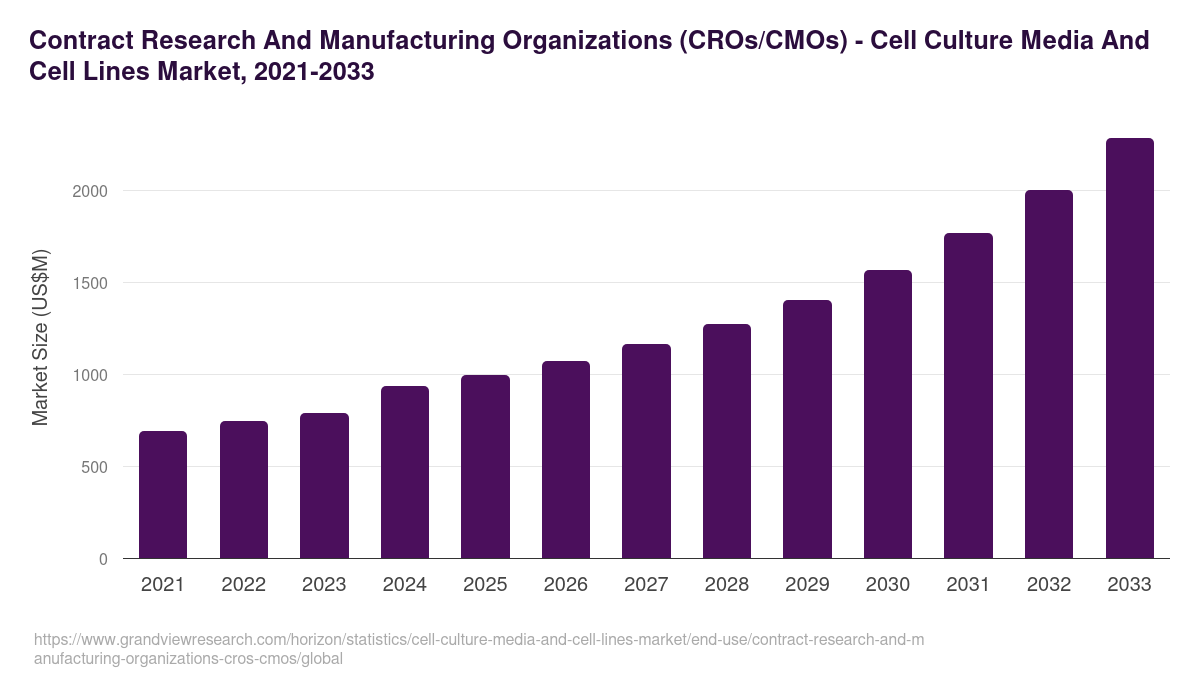 Contract Research And Manufacturing Organizations (CROs/CMOs) - Cell Culture Media And Cell Lines Market, 2021-2033 (US$M)