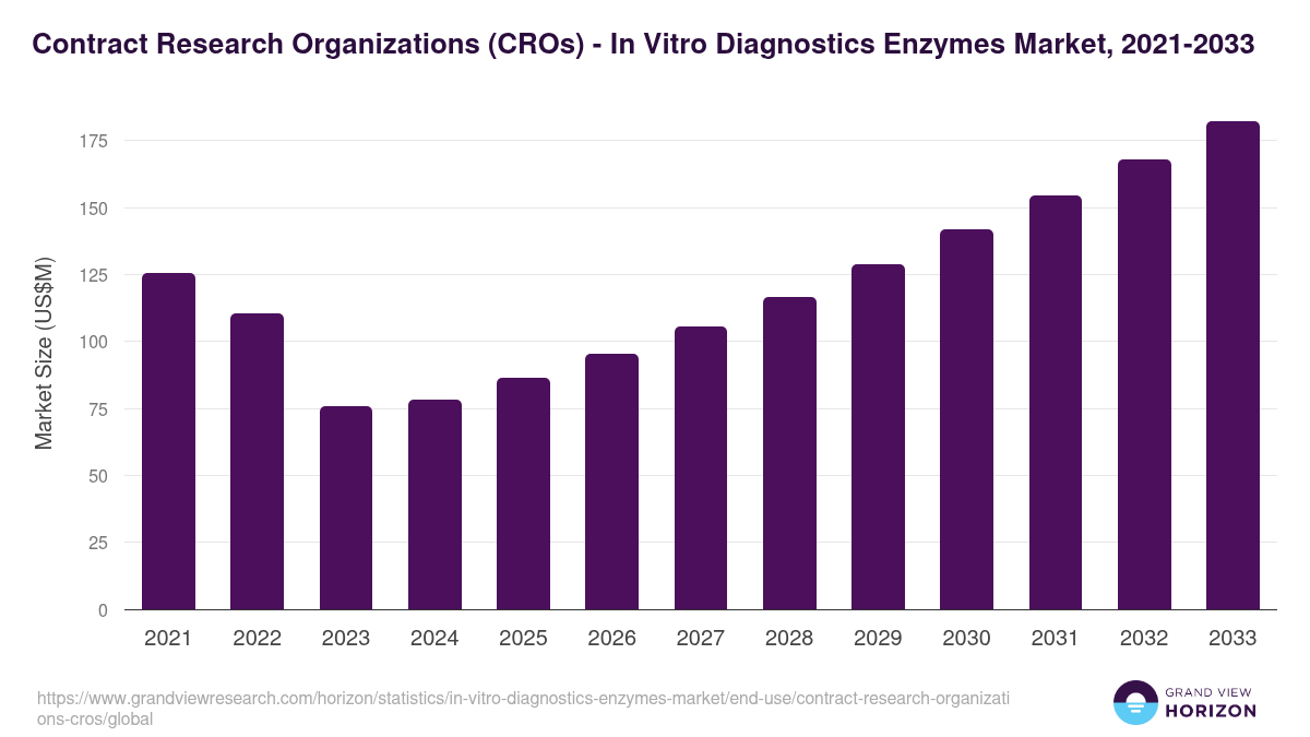 Contract Research Organizations (CROs) - In Vitro Diagnostics Enzymes Market, 2021-2033 (US$M)