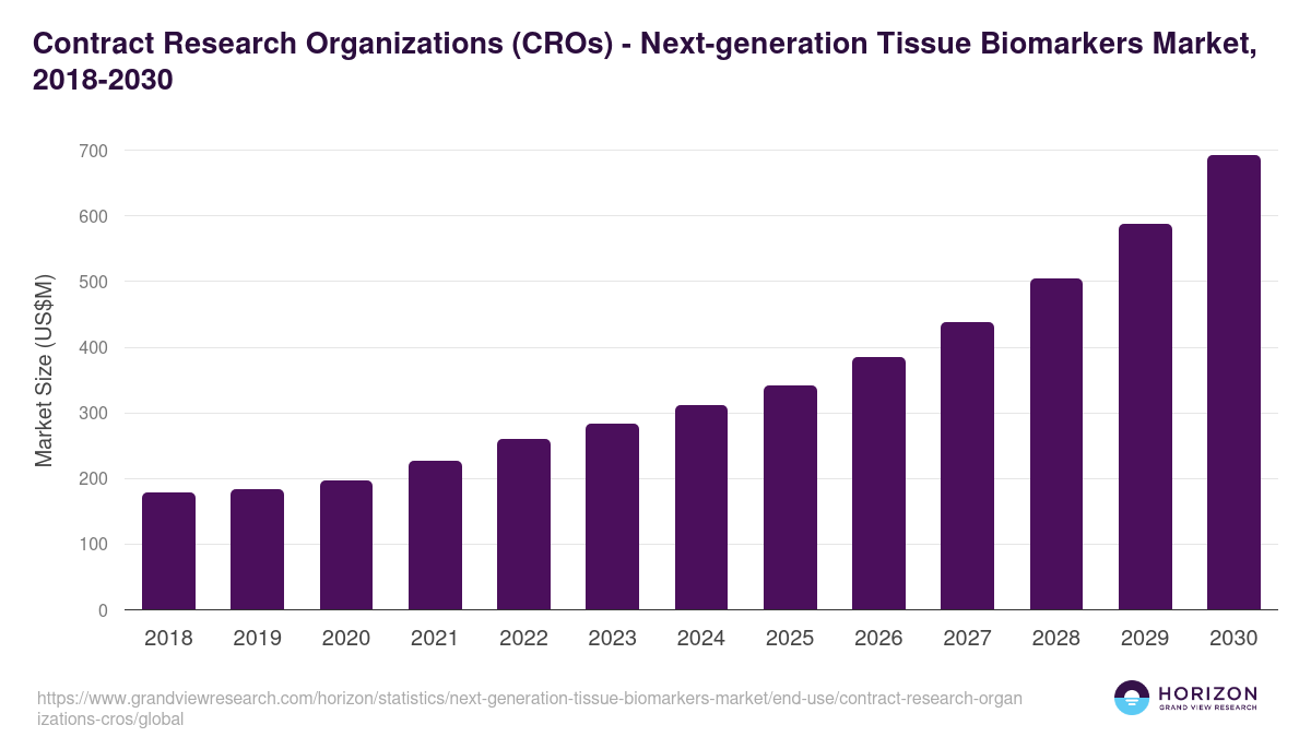 Contract Research Organizations (CROs) - Next-generation Tissue Biomarkers Market, 2018-2030 (US$M)
