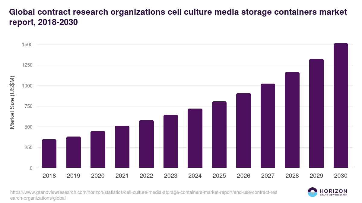 Global contract research organizations cell culture media storage containers market report statistics, 2018-2030 (US$M)