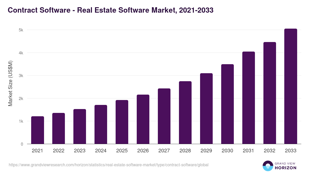 Contract Software - Real Estate Software Market, 2021-2033 (US$M)