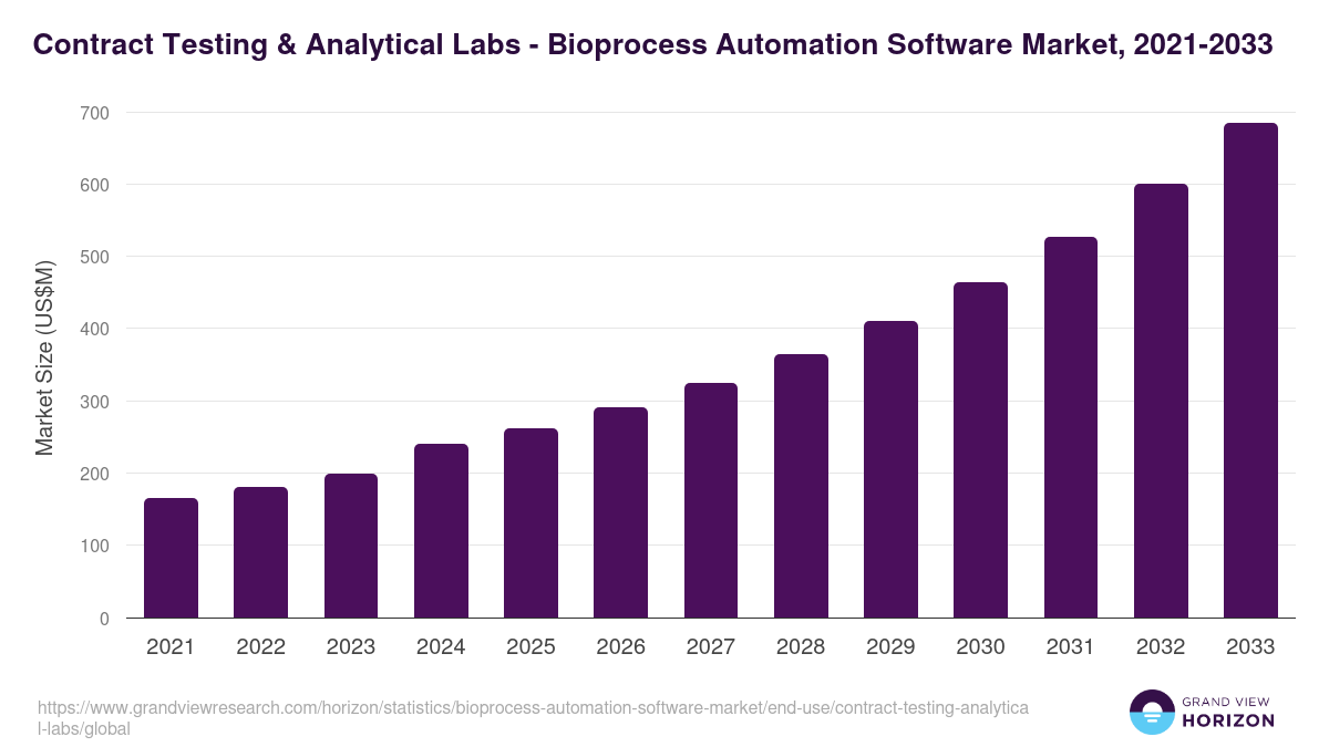 Contract Testing & Analytical Labs - Bioprocess Automation Software Market, 2021-2033 (US$M)