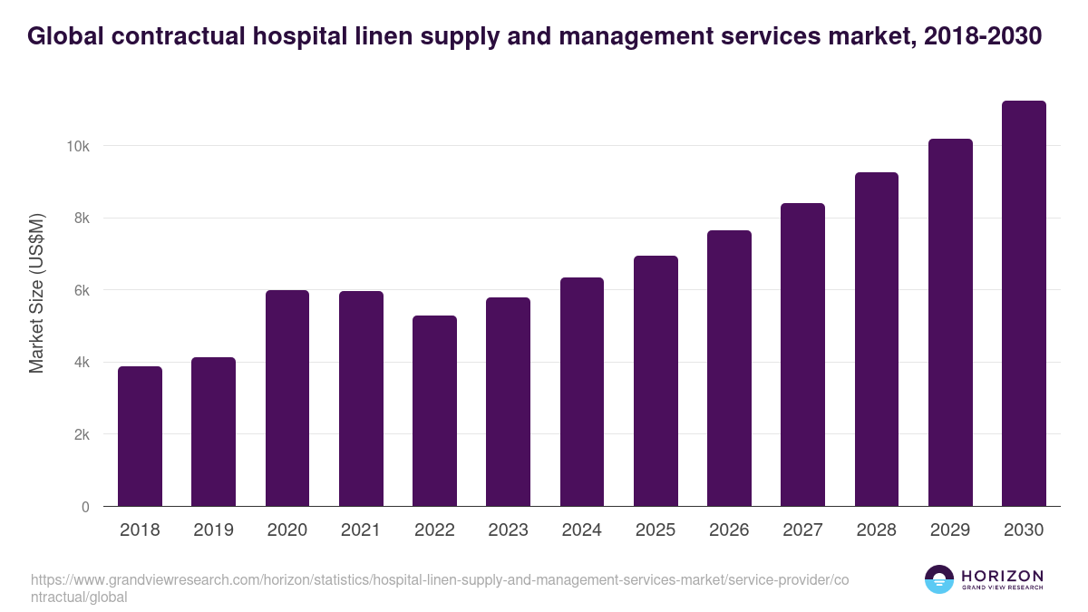 Global contractual hospital linen supply and management services market statistics, 2018-2030 (US$M)