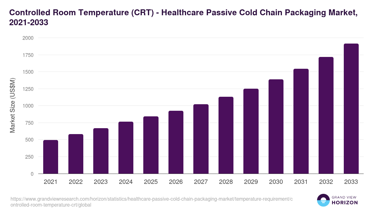 Controlled Room Temperature (CRT) - Healthcare Passive Cold Chain Packaging Market, 2021-2033 (US$M)