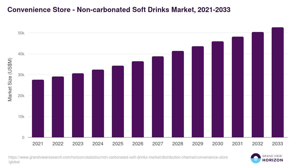 Convenience Store - Non-carbonated Soft Drinks Market Statistics, 2021-2033 (US$M)