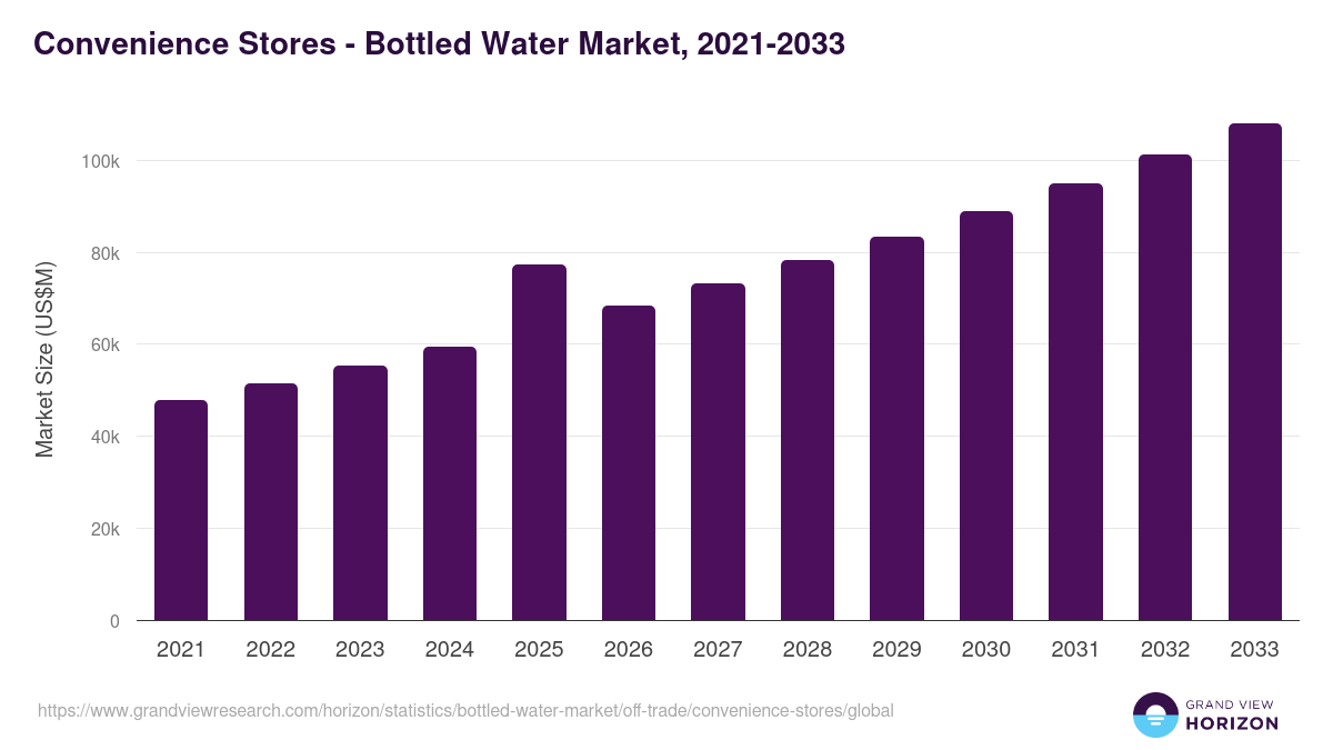 Convenience Stores - Bottled Water Market, 2021-2033 (US$M)