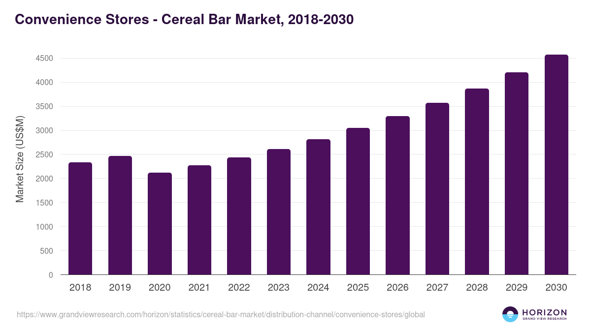 Convenience Stores - Cereal Bar Market, 2018-2030 (US$M)
