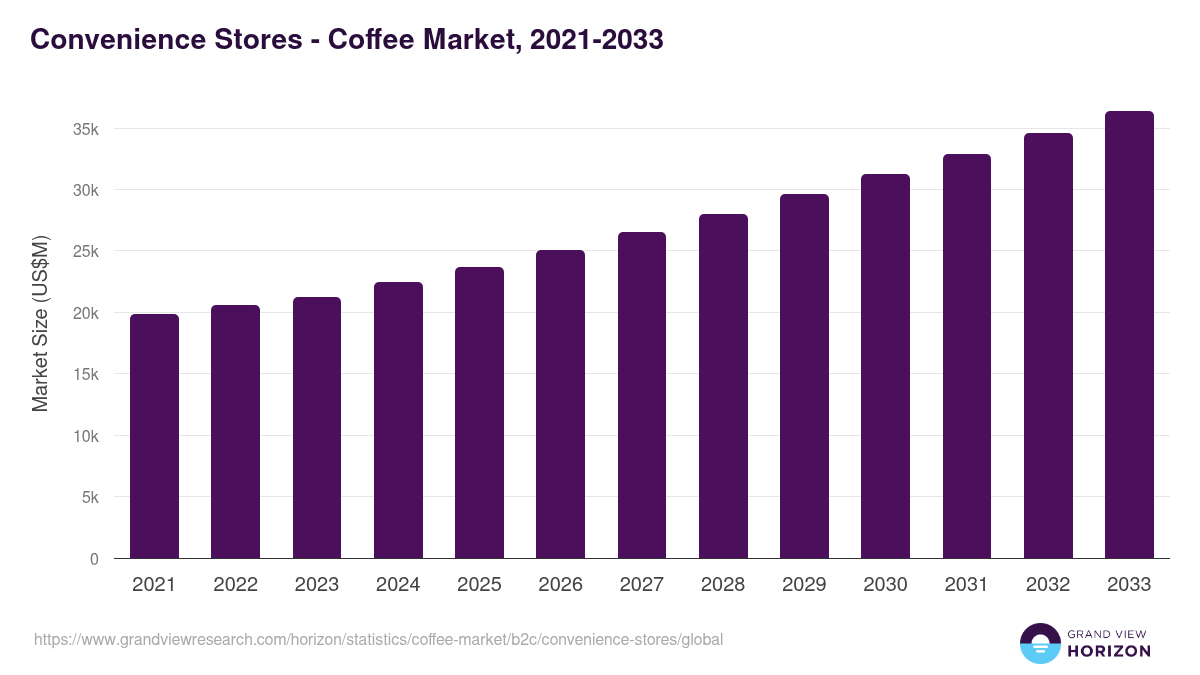 Convenience Stores - Coffee Market, 2021-2033 (US$M)