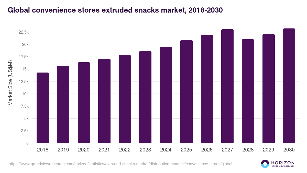 Global convenience stores extruded snacks market statistics, 2018-2030 (US$M)