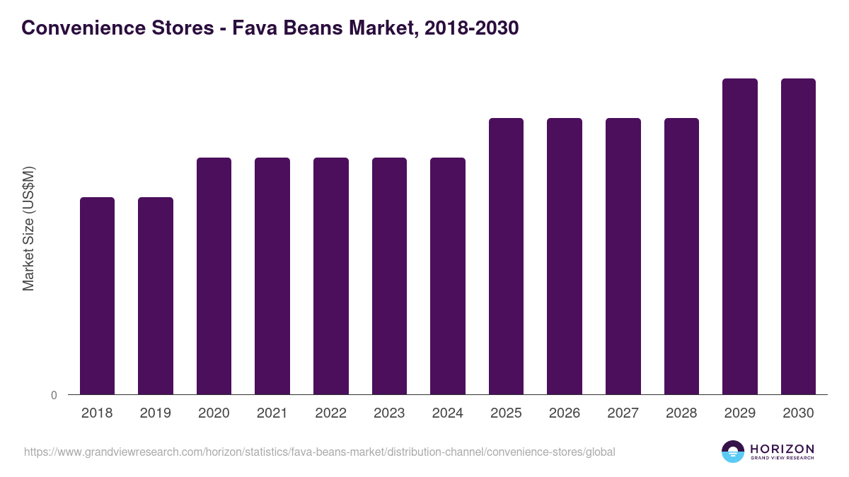 Convenience Stores - Fava Beans Market, 2018-2030 (US$M)