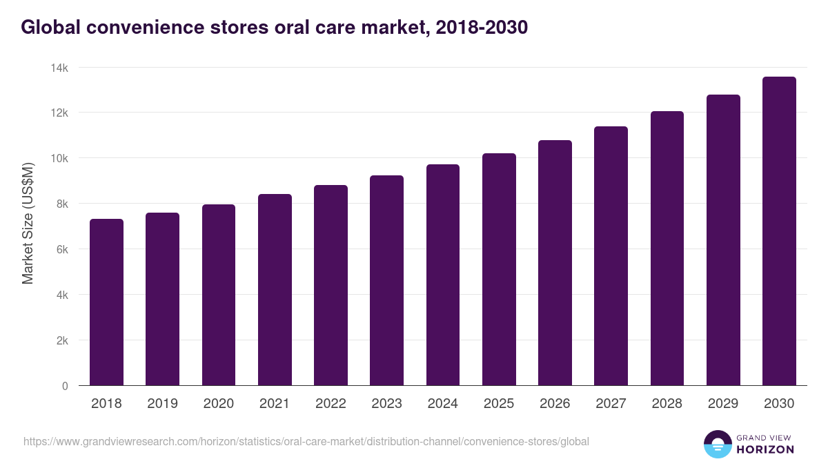 Global convenience stores oral care market statistics, 2018-2030 (US$M)