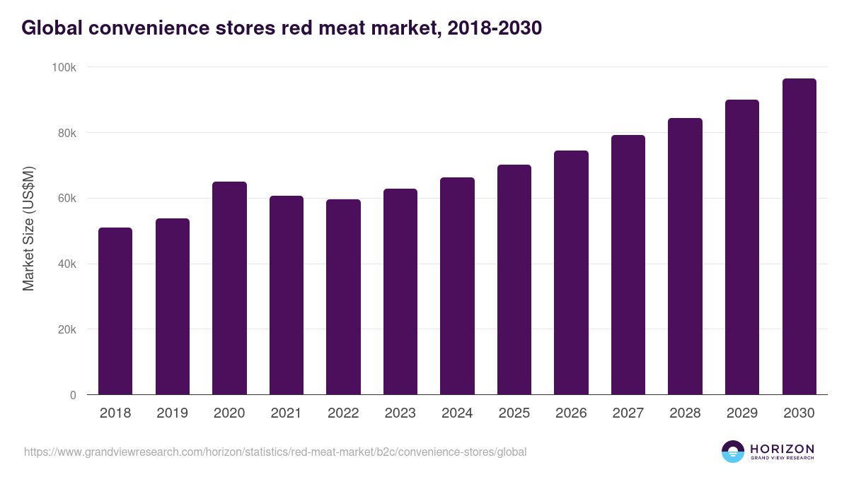 Global convenience stores red meat market statistics, 2018-2030 (US$M)