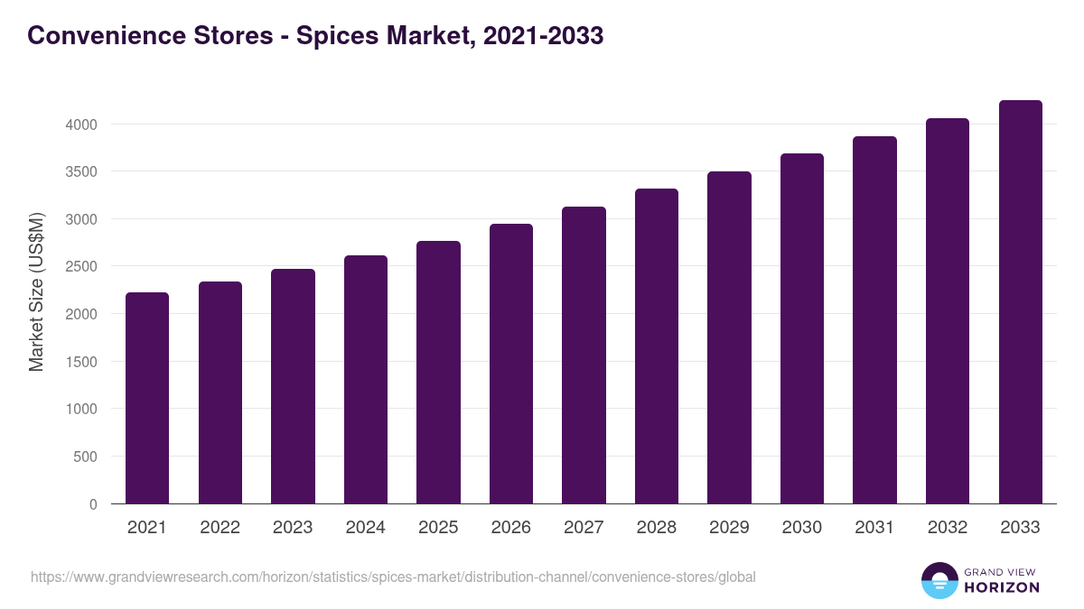 Convenience Stores - Spices Market, 2021-2033 (US$M)