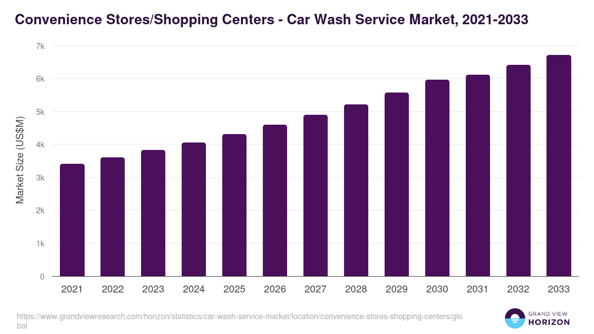 Convenience Stores/Shopping Centers - Car Wash Service Market Statistics, 2021-2033 (US$M)