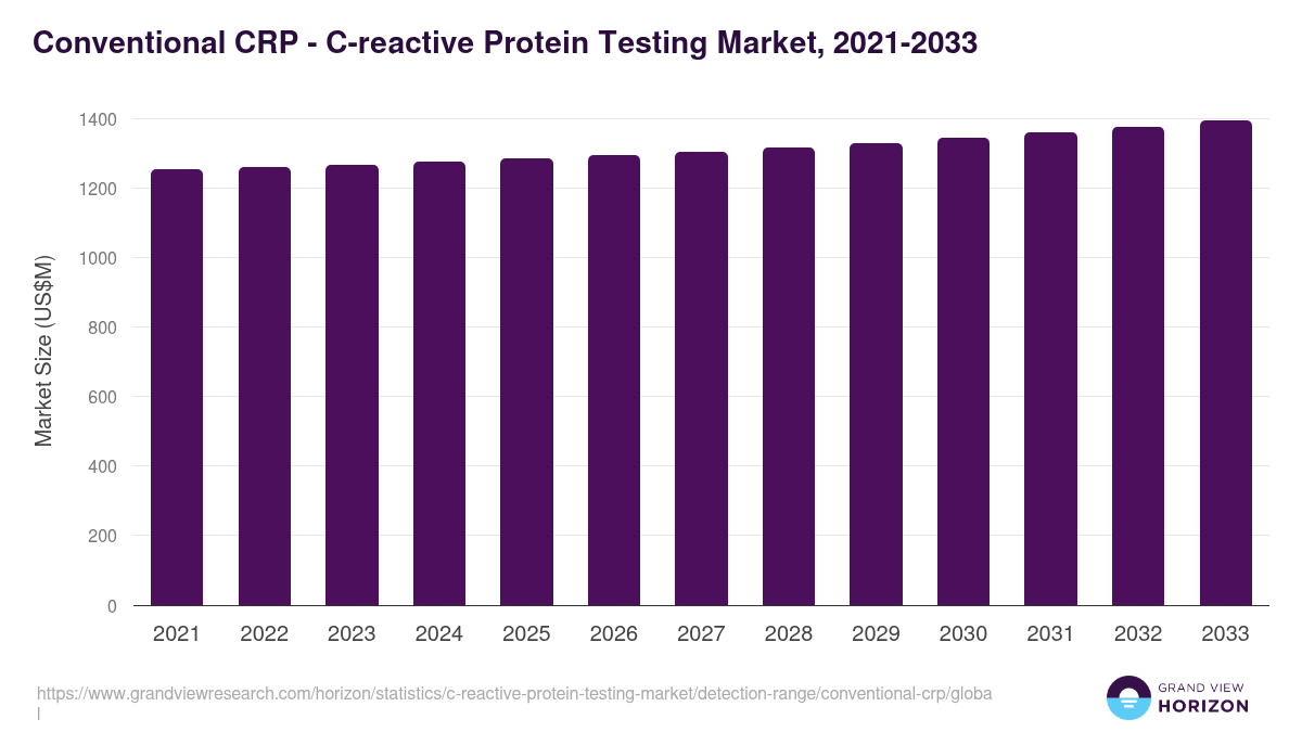 Conventional CRP - C-reactive Protein Testing Market Statistics, 2021-2033 (US$M)
