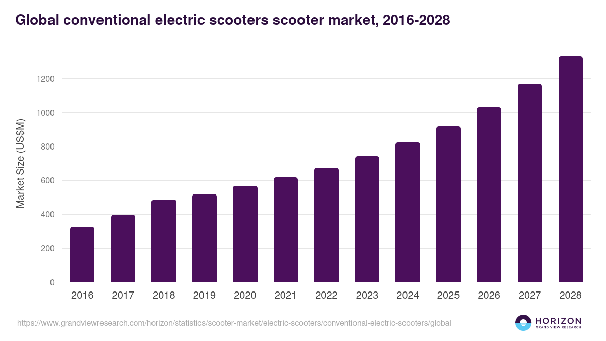 Global conventional electric scooters scooter market statistics, 2016-2028 (US$M)
