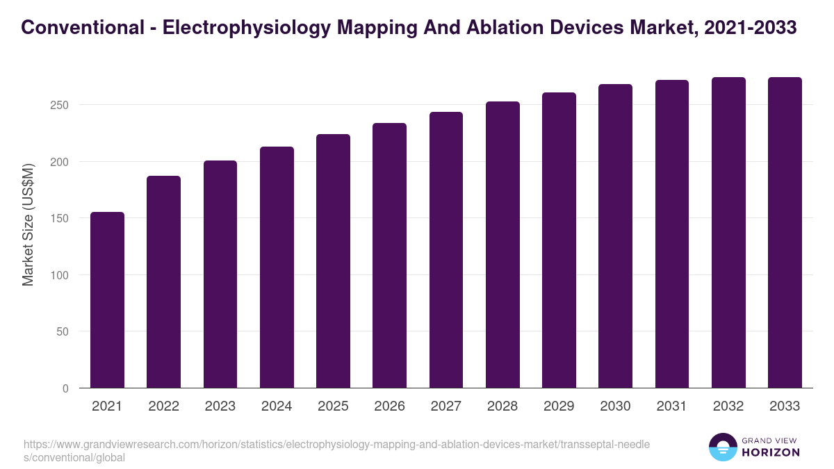 Conventional - Electrophysiology Mapping And Ablation Devices Market, 2021-2033 (US$M)