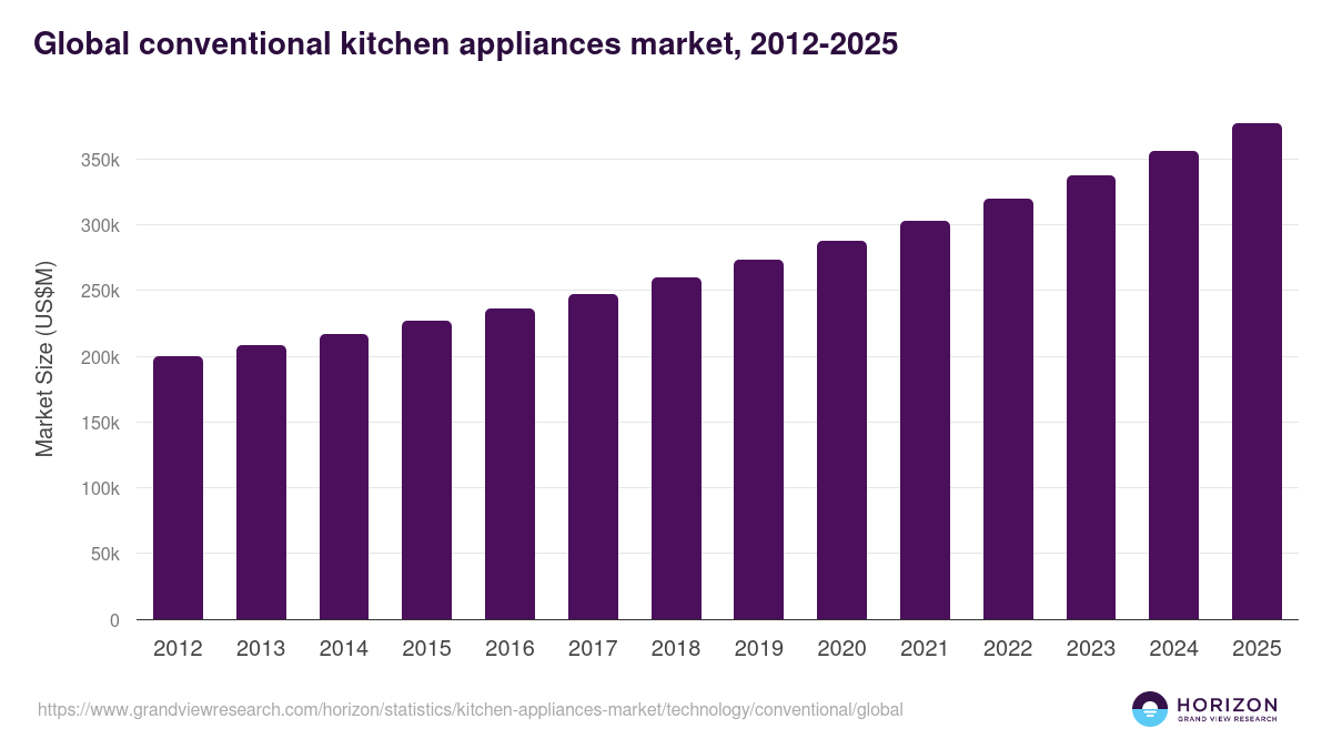 Global conventional kitchen appliances market statistics, 2012-2025 (US$M)