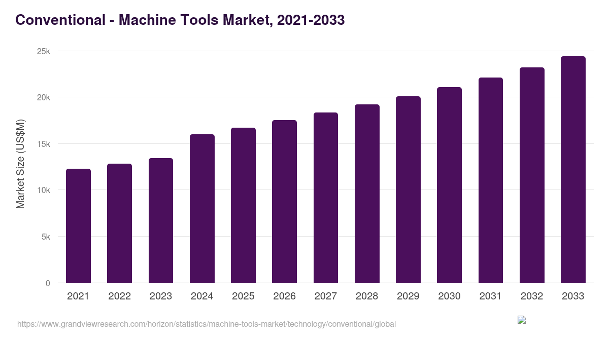 Conventional - Machine Tools Market, 2021-2033 (US$M)