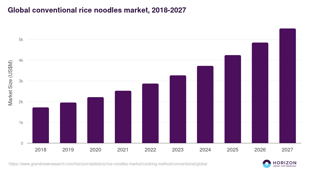 Global conventional rice noodles market statistics, 2018-2027 (US$M)