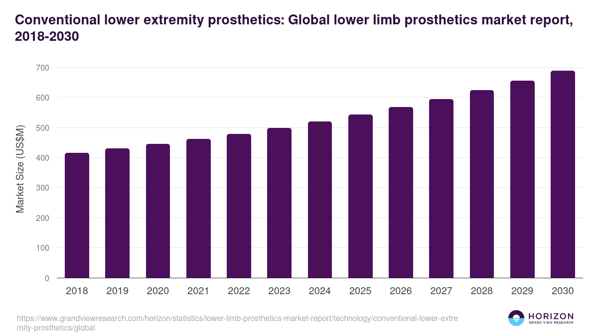 Conventional lower extremity prosthetics: Global lower limb prosthetics market report statistics, 2018-2030 (US$M)