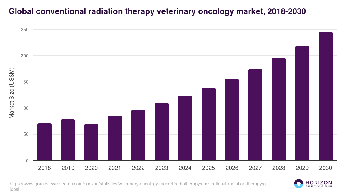 Global conventional radiation therapy veterinary oncology market statistics, 2018-2030 (US$M)