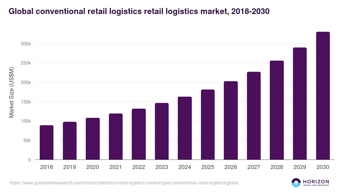 Global conventional retail logistics retail logistics market statistics, 2018-2030 (US$M)