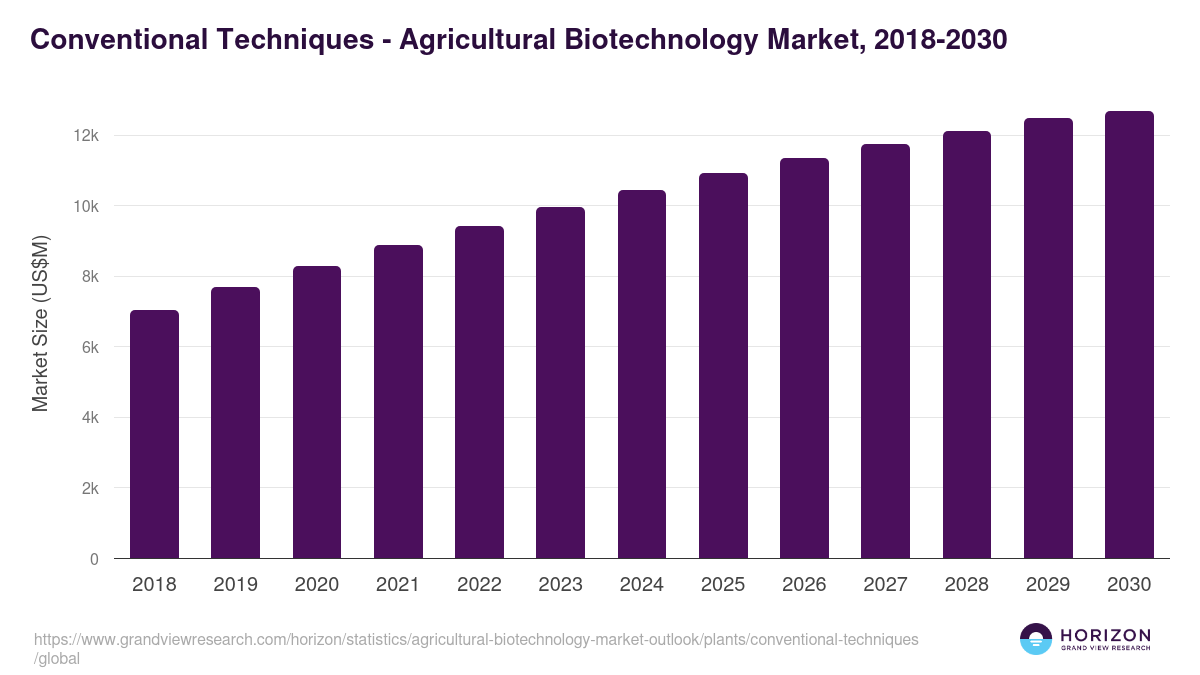 Conventional Techniques - Agricultural Biotechnology Market Statistics, 2018-2030 (US$M)