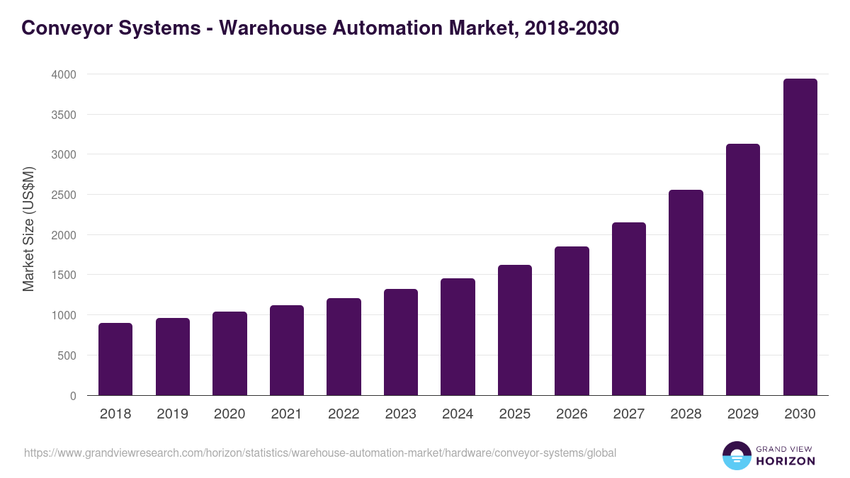 Conveyor Systems - Warehouse Automation Market Statistics, 2018-2030 (US$M)