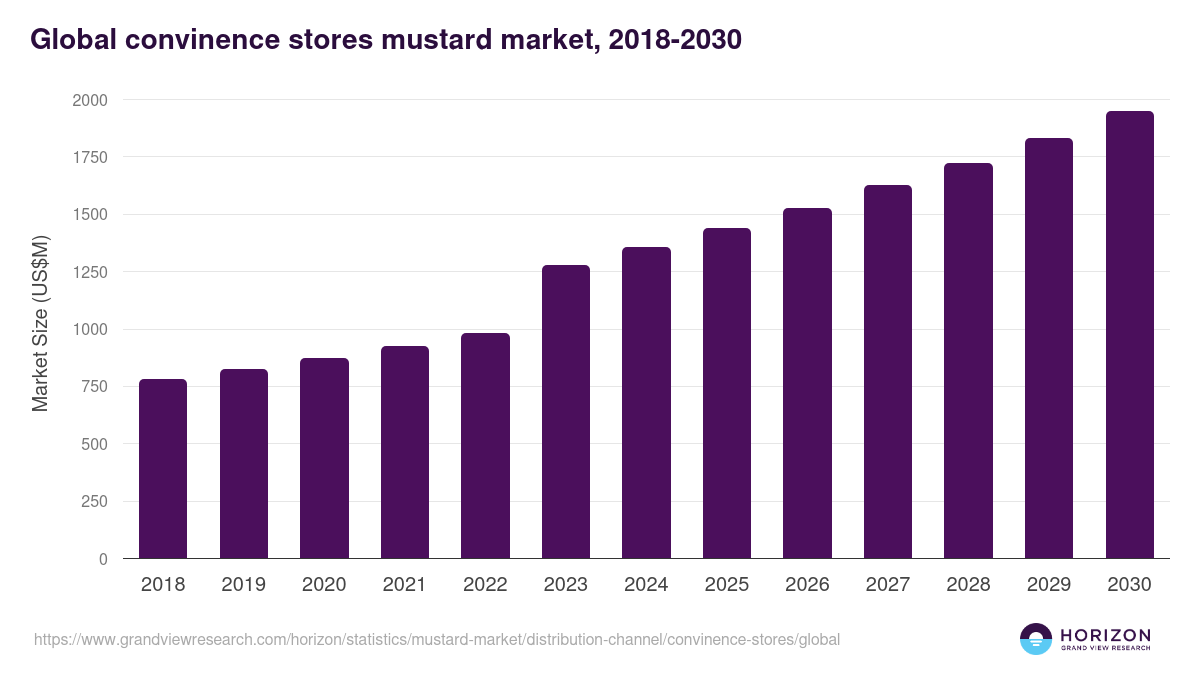 Global convinence stores mustard market statistics, 2018-2030 (US$M)