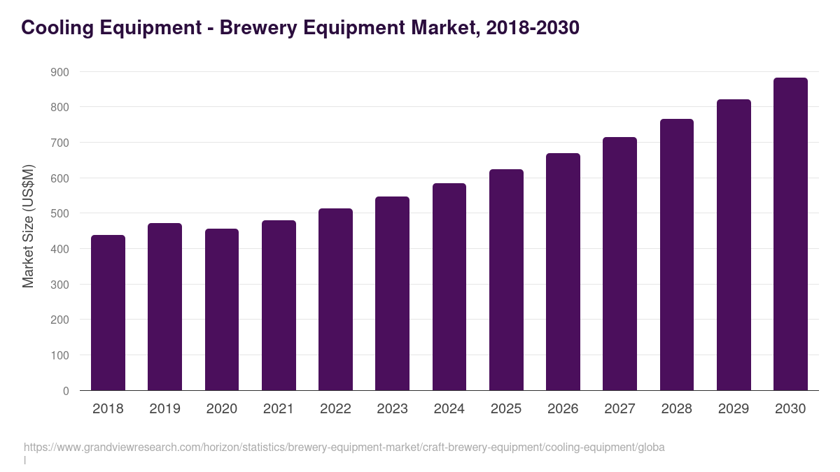Cooling Equipment - Brewery Equipment Market, 2018-2030 (US$M)