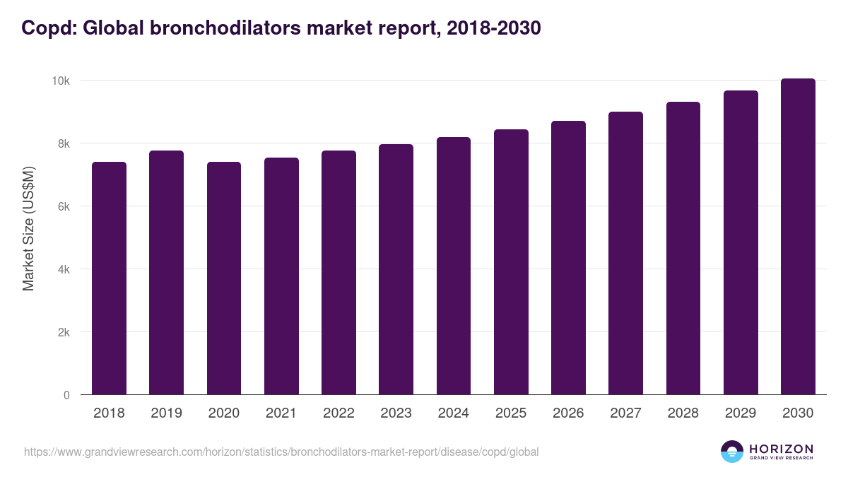Copd: Global bronchodilators market report statistics, 2018-2030 (US$M)