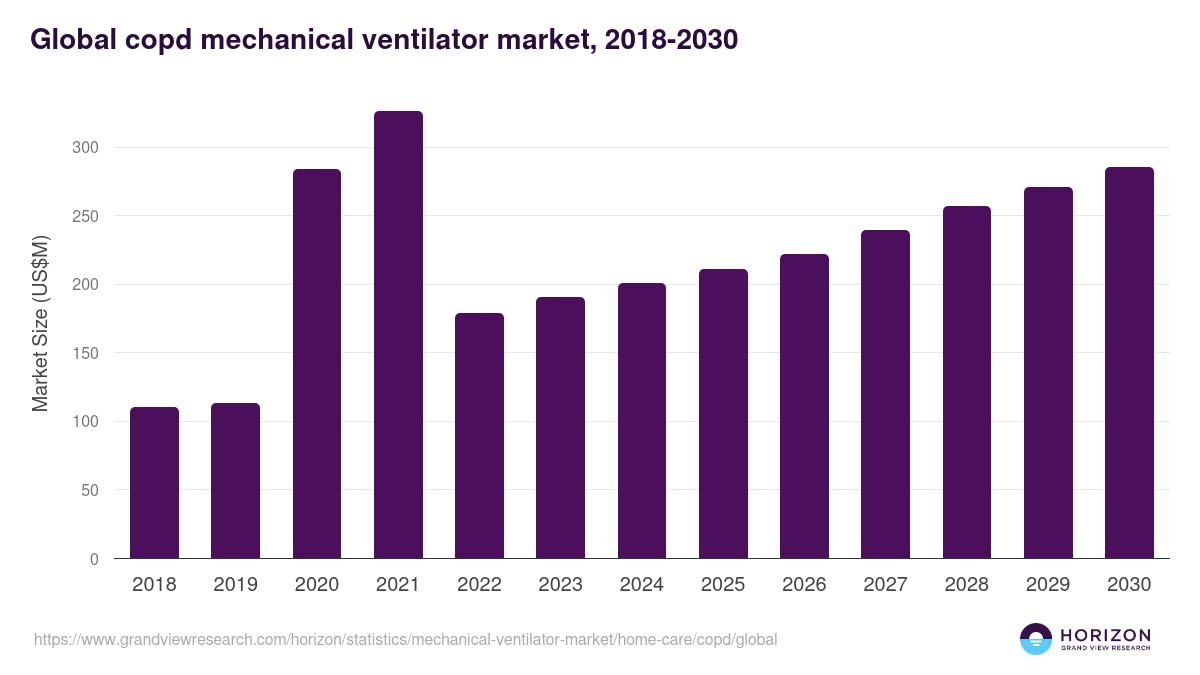 Global copd mechanical ventilator market statistics, 2018-2030 (US$M)