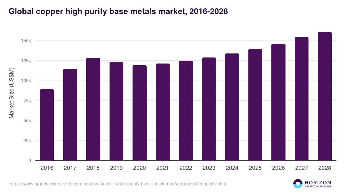 Global copper high purity base metals market statistics, 2016-2028 (US$M)