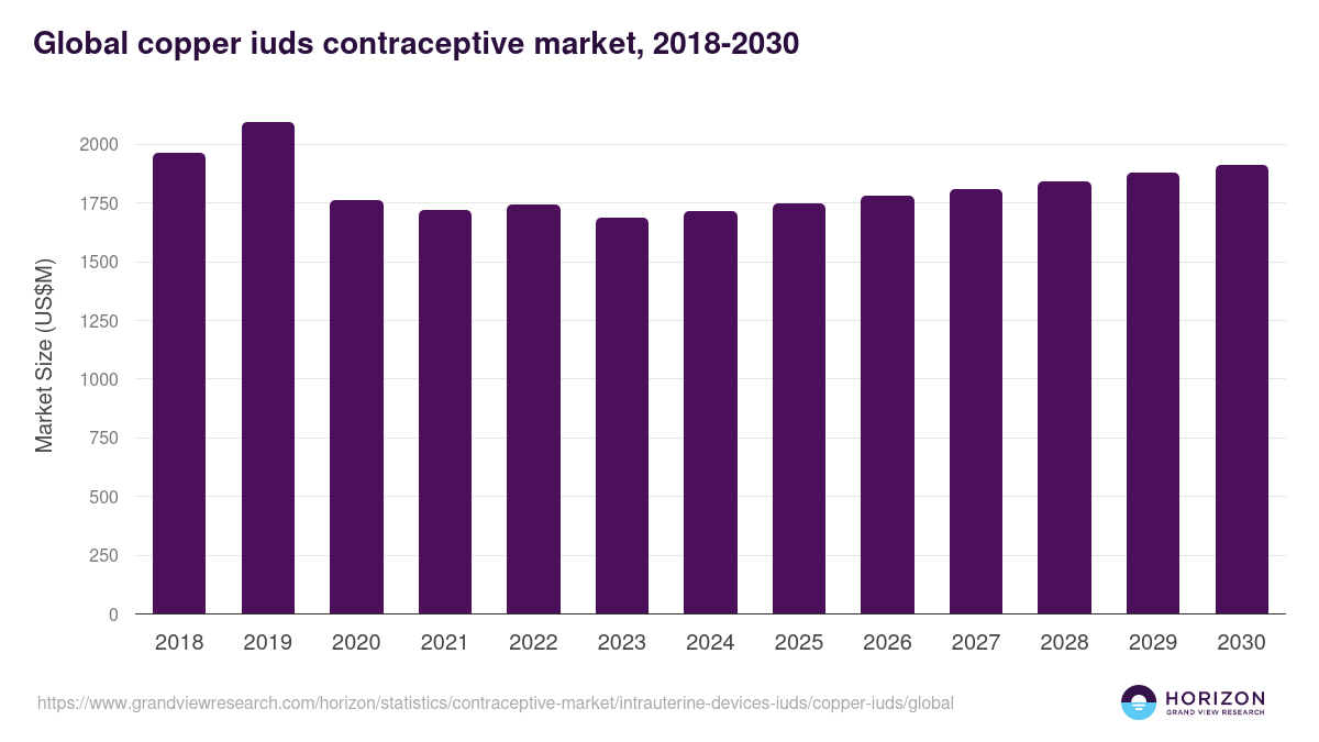 Global copper iuds contraceptive market statistics, 2018-2030 (US$M)