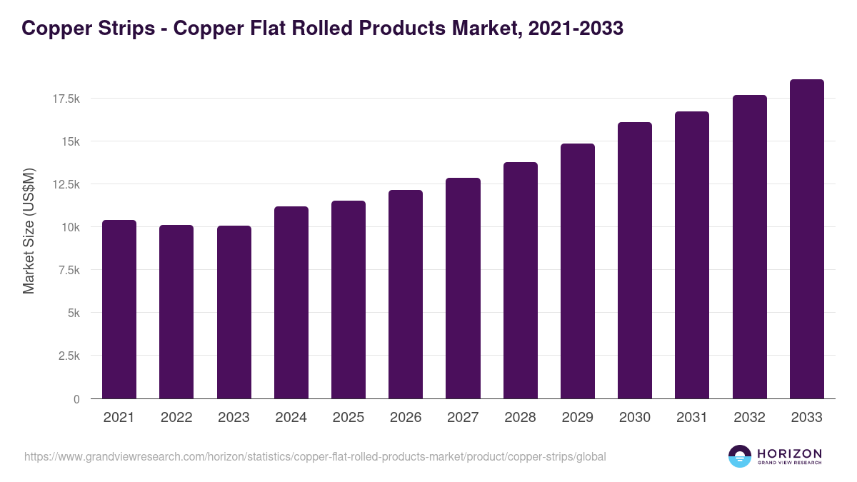 Copper Strips - Copper Flat Rolled Products Market, 2021-2033 (US$M)