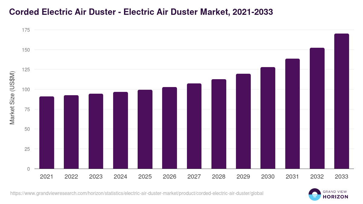 Corded Electric Air Duster - Electric Air Duster Market Statistics, 2021-2033 (US$M)