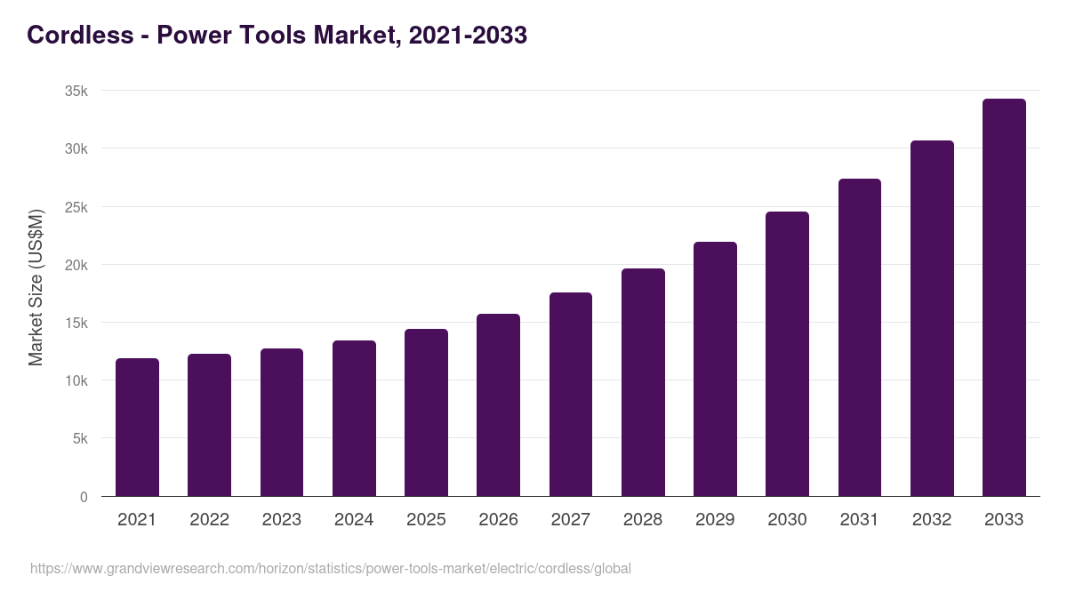 Cordless - Power Tools Market, 2021-2033 (US$M)