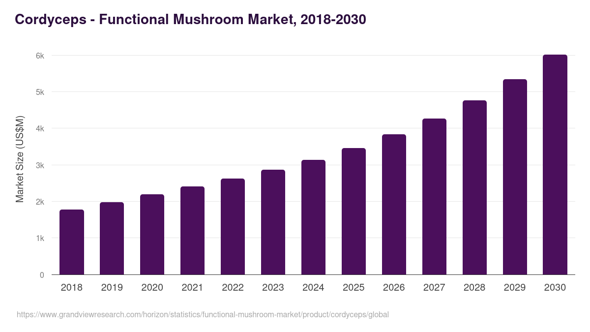 Cordyceps - Functional Mushroom Market Statistics, 2018-2030 (US$M)