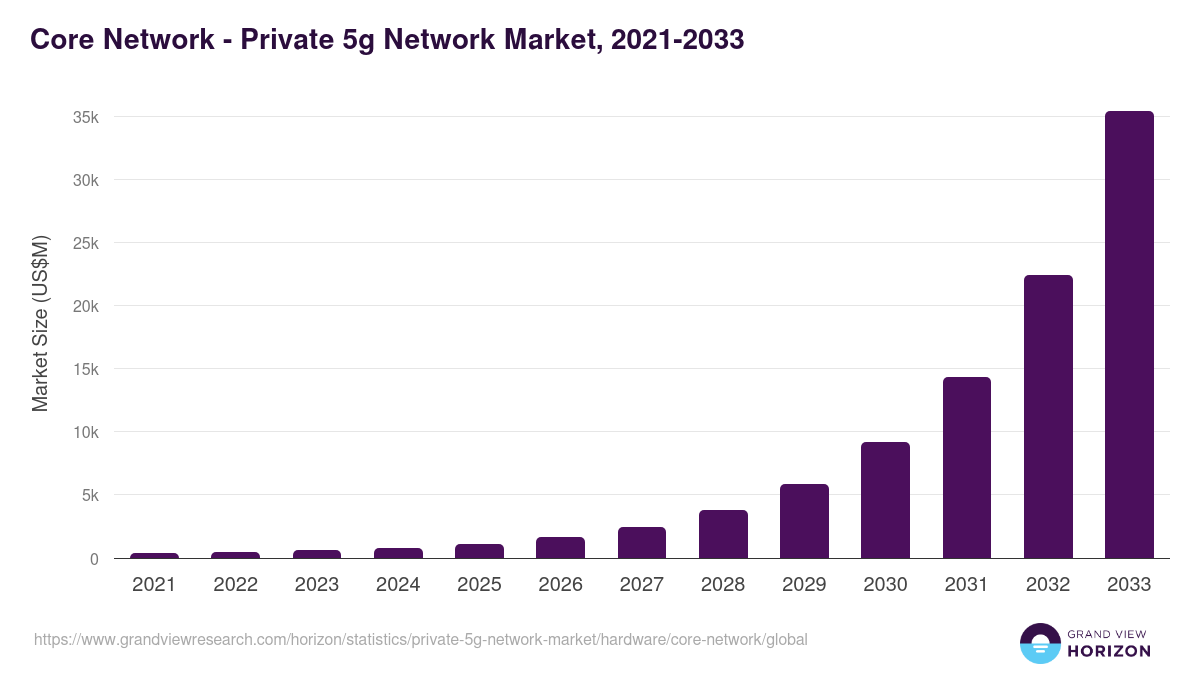 Core Network - Private 5g Network Market, 2021-2033 (US$M)