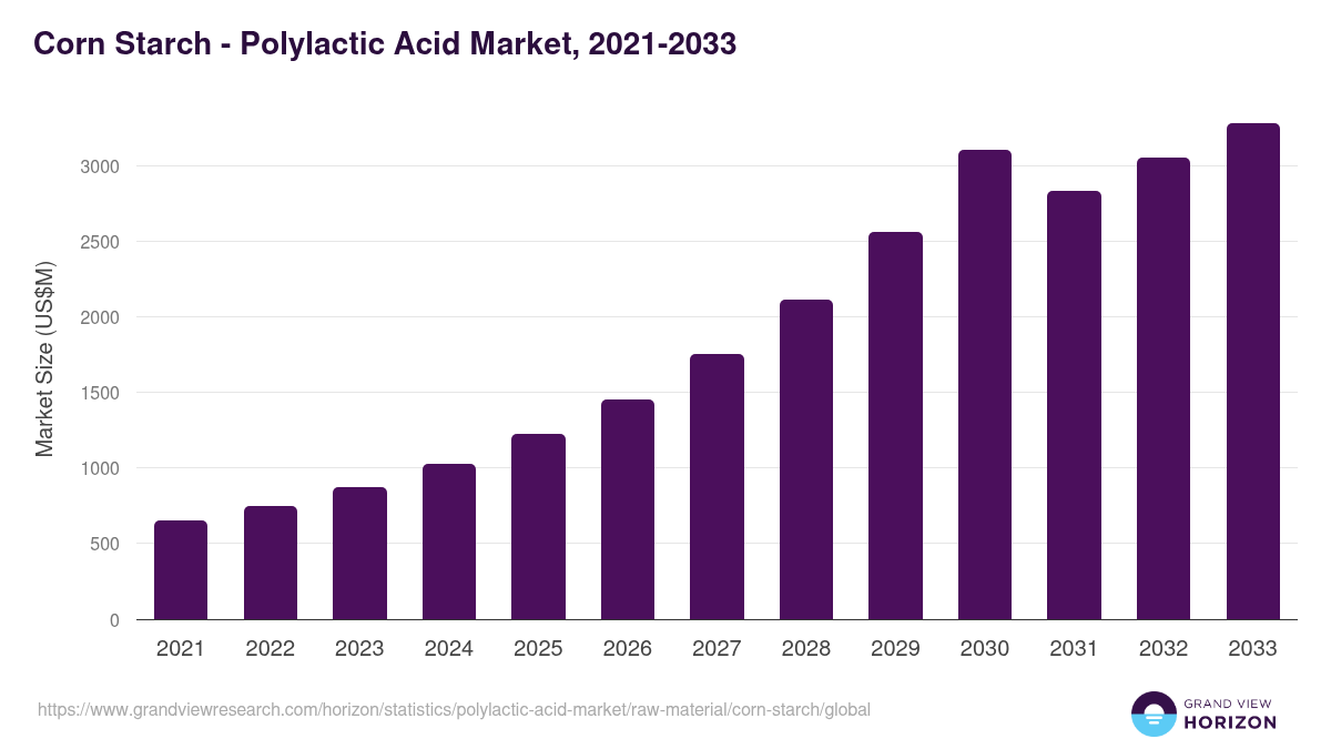 Corn Starch - Polylactic Acid Market, 2021-2033 (US$M)