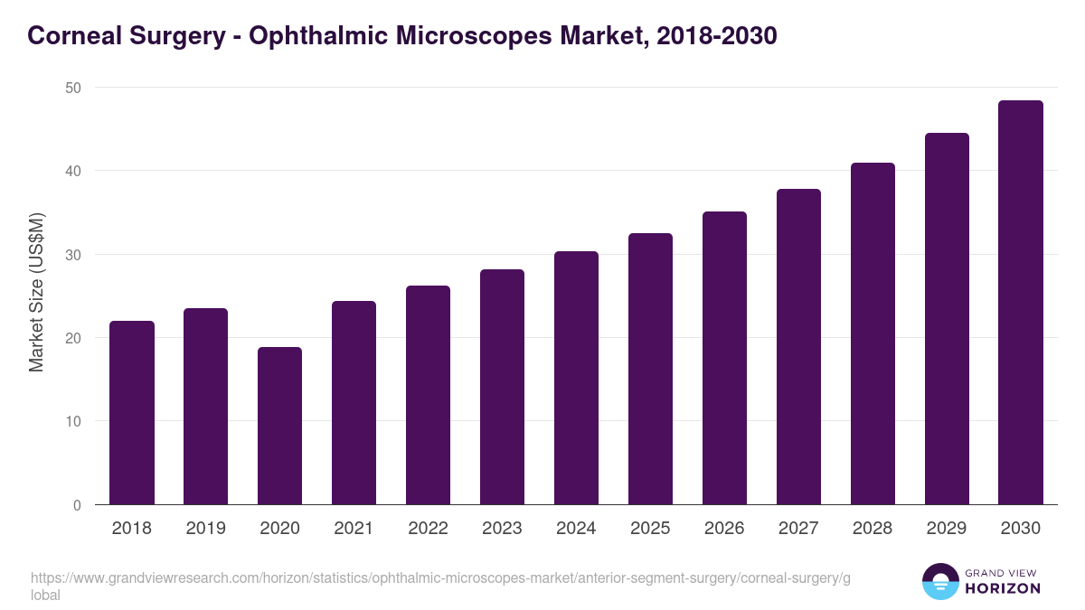 Corneal Surgery - Ophthalmic Microscopes Market, 2018-2030 (US$M)