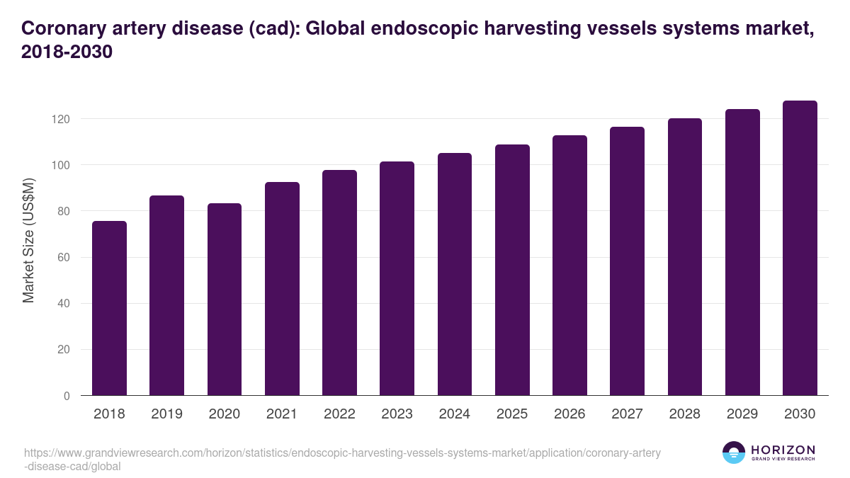 Coronary artery disease (cad): Global endoscopic harvesting vessels systems market statistics, 2018-2030 (US$M)