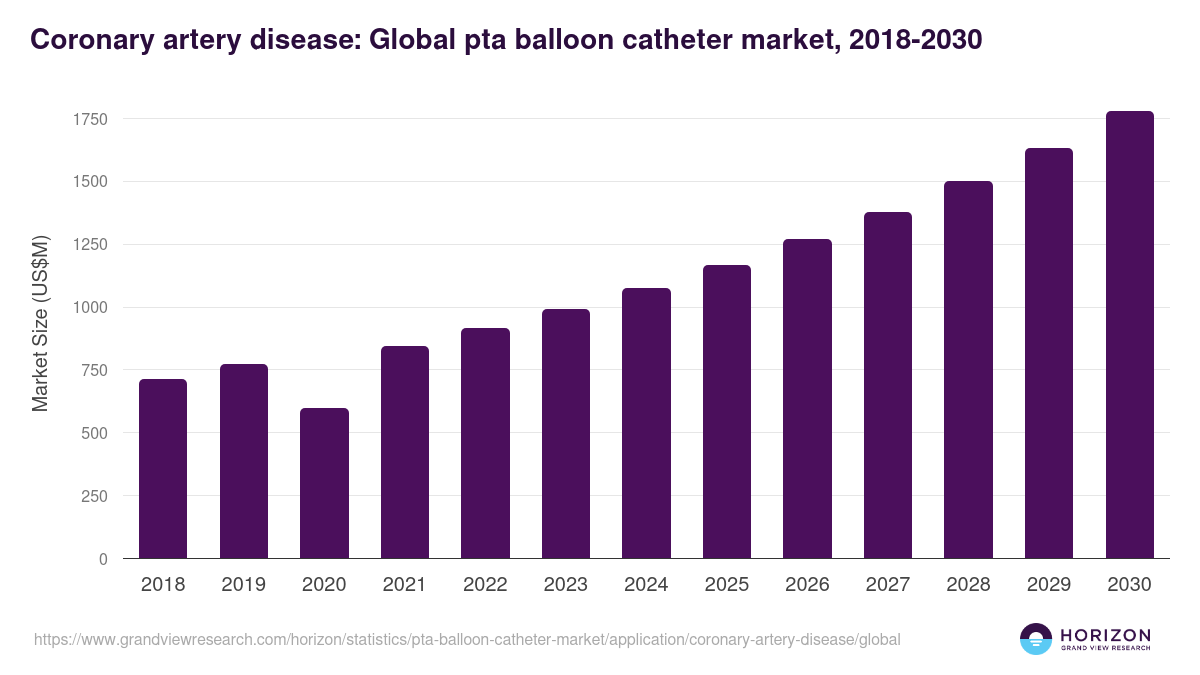 Coronary artery disease: Global pta balloon catheter market statistics, 2018-2030 (US$M)
